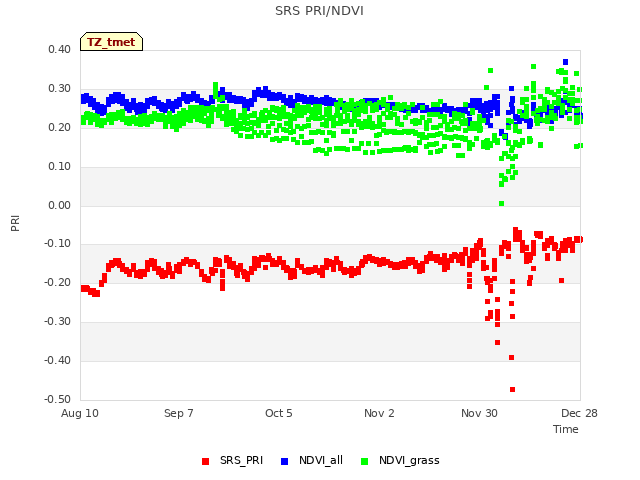 plot of SRS PRI/NDVI