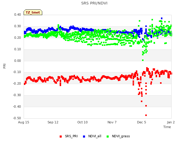 plot of SRS PRI/NDVI