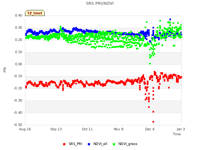 plot of SRS PRI/NDVI