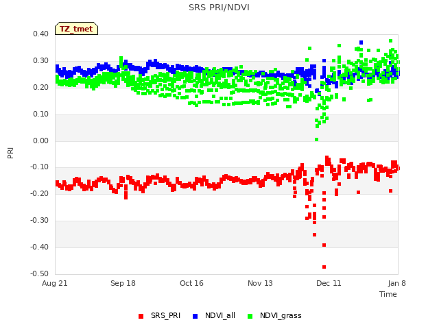 plot of SRS PRI/NDVI