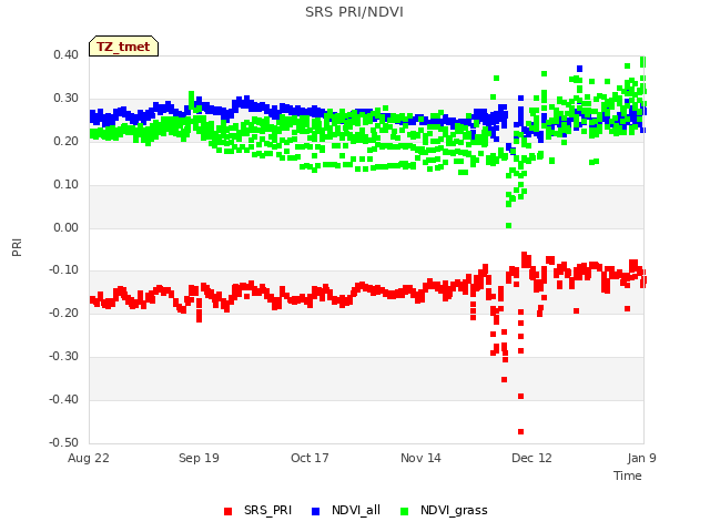 plot of SRS PRI/NDVI