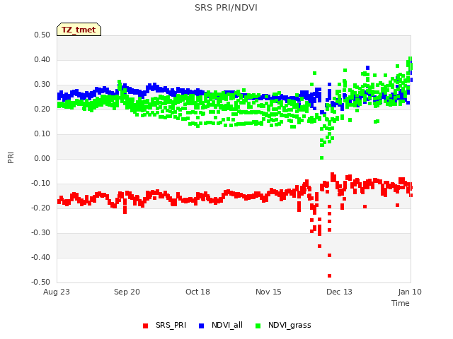 plot of SRS PRI/NDVI