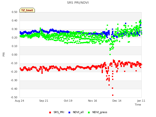 plot of SRS PRI/NDVI