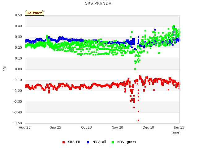 plot of SRS PRI/NDVI