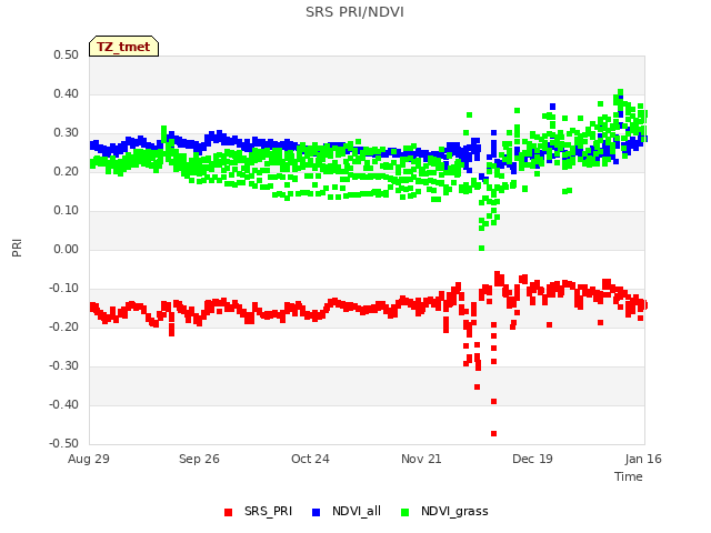 plot of SRS PRI/NDVI