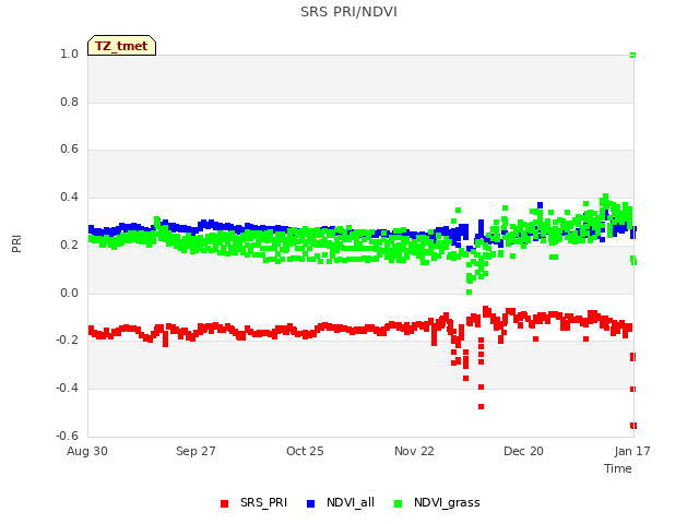 plot of SRS PRI/NDVI