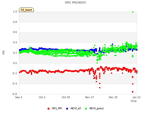 plot of SRS PRI/NDVI