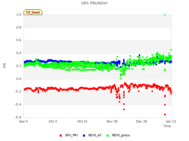 plot of SRS PRI/NDVI