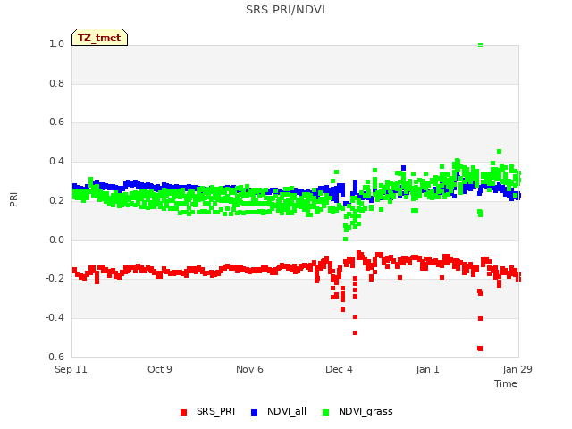 plot of SRS PRI/NDVI