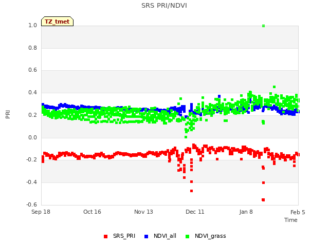 plot of SRS PRI/NDVI