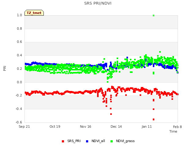 plot of SRS PRI/NDVI