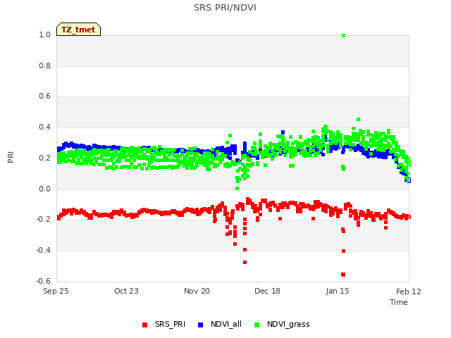 plot of SRS PRI/NDVI