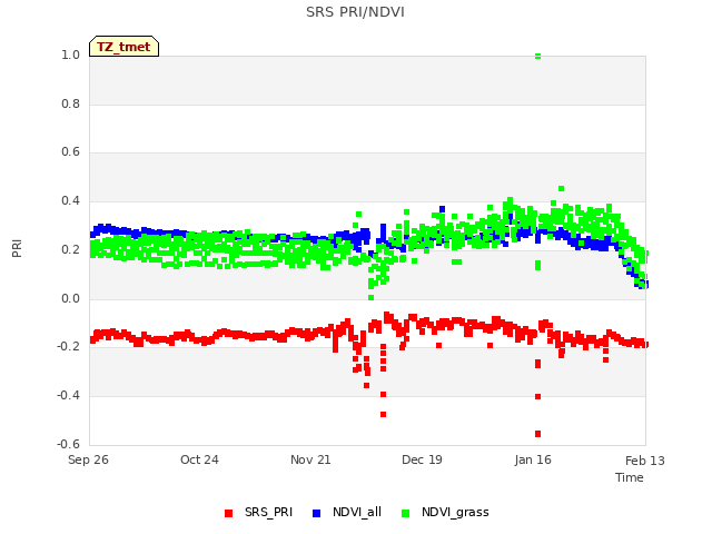 plot of SRS PRI/NDVI