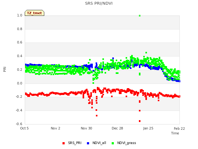 plot of SRS PRI/NDVI