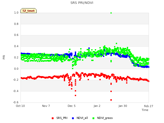 plot of SRS PRI/NDVI