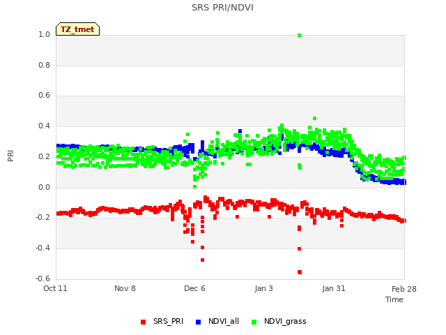 plot of SRS PRI/NDVI