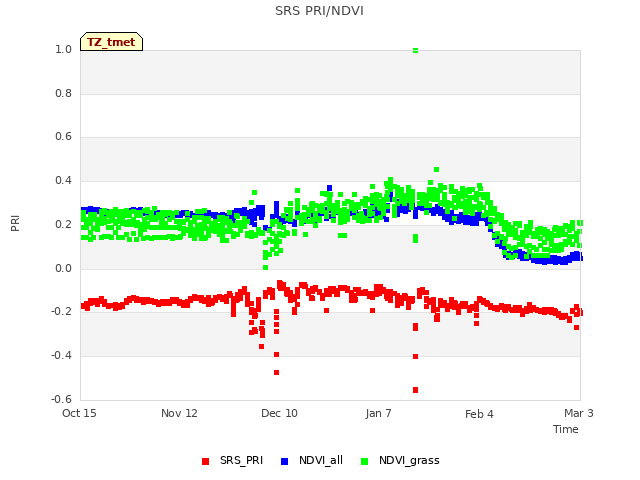 plot of SRS PRI/NDVI