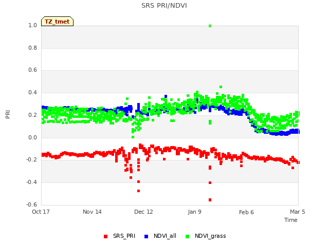 plot of SRS PRI/NDVI