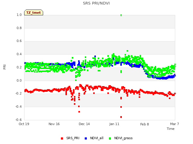 plot of SRS PRI/NDVI