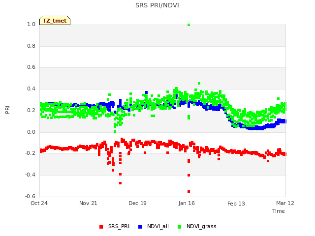 plot of SRS PRI/NDVI