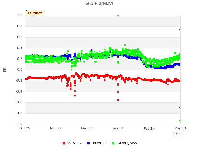 plot of SRS PRI/NDVI