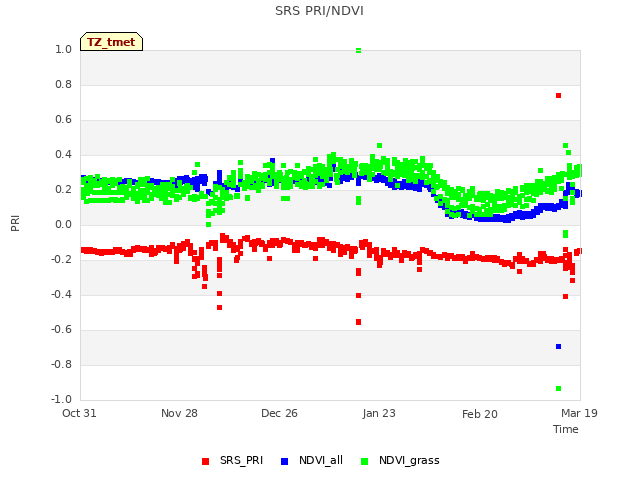 plot of SRS PRI/NDVI