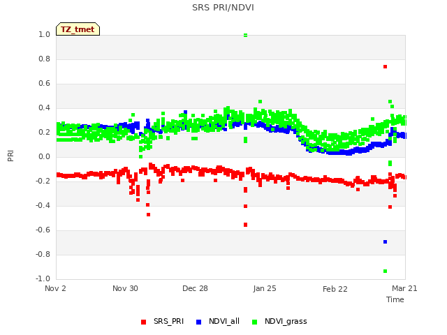 plot of SRS PRI/NDVI