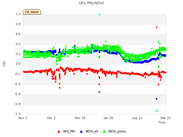 plot of SRS PRI/NDVI