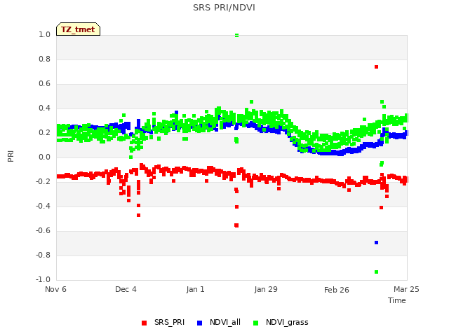 plot of SRS PRI/NDVI