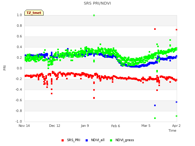 plot of SRS PRI/NDVI