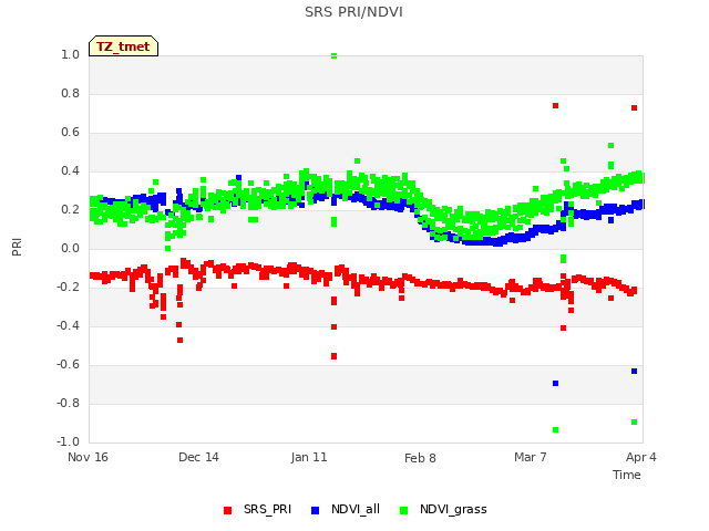 plot of SRS PRI/NDVI