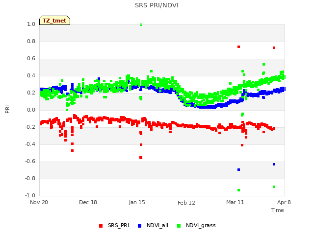 plot of SRS PRI/NDVI