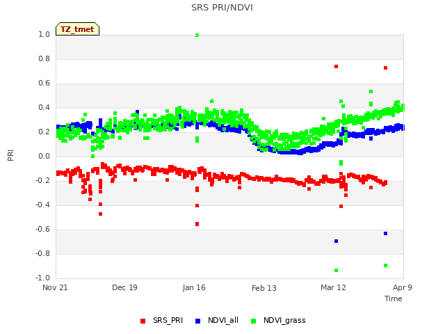 plot of SRS PRI/NDVI