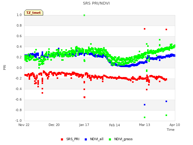 plot of SRS PRI/NDVI