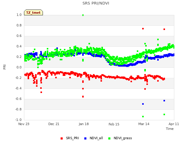 plot of SRS PRI/NDVI