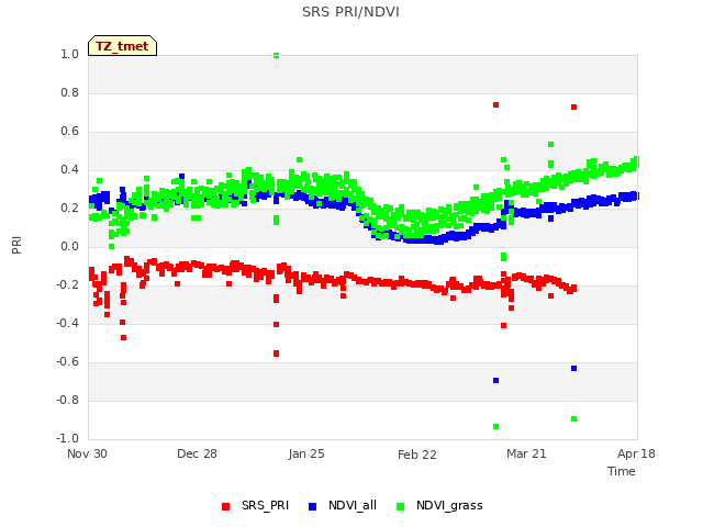 plot of SRS PRI/NDVI