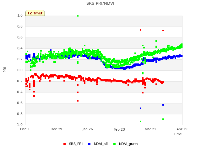 plot of SRS PRI/NDVI