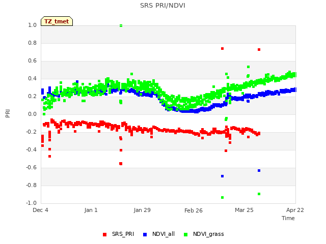 plot of SRS PRI/NDVI