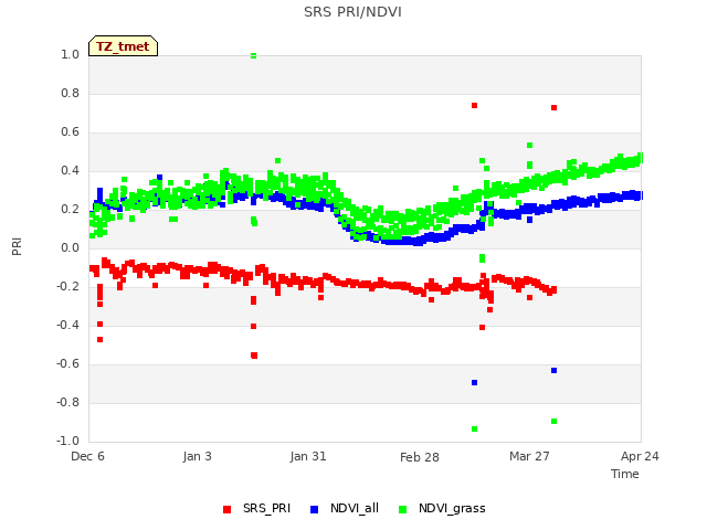 plot of SRS PRI/NDVI