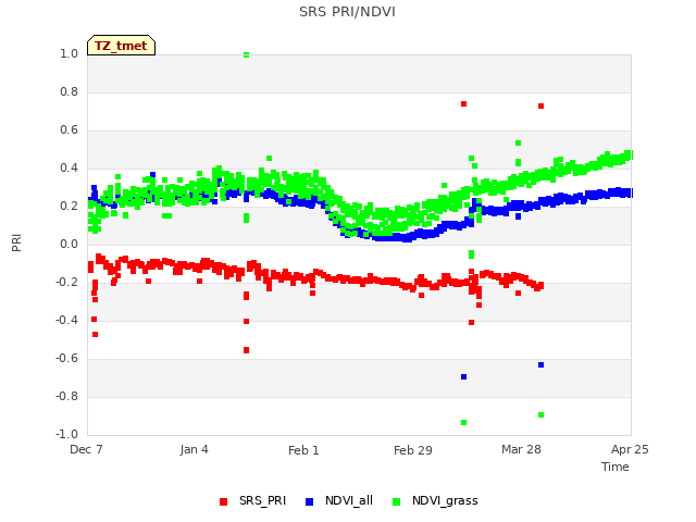 plot of SRS PRI/NDVI