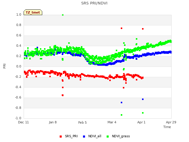 plot of SRS PRI/NDVI