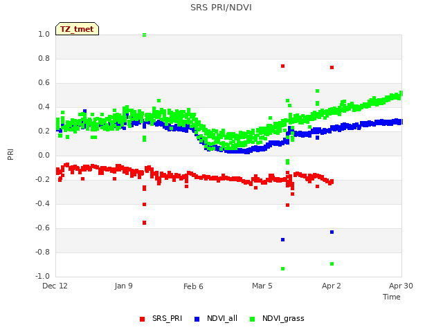 plot of SRS PRI/NDVI