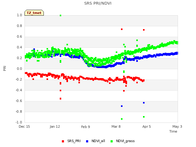 plot of SRS PRI/NDVI