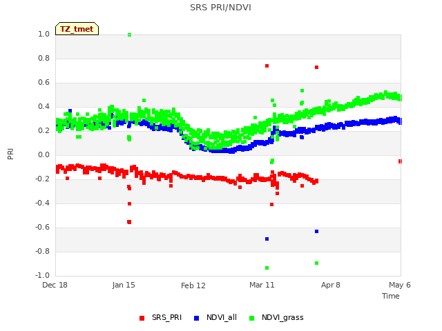 plot of SRS PRI/NDVI