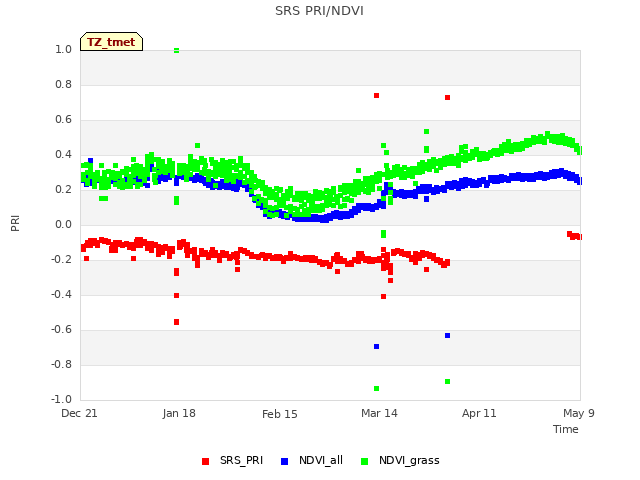 plot of SRS PRI/NDVI