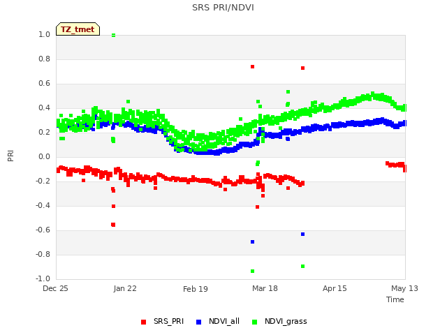 plot of SRS PRI/NDVI