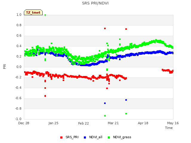 plot of SRS PRI/NDVI