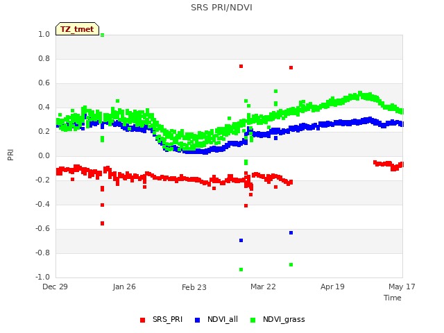 plot of SRS PRI/NDVI