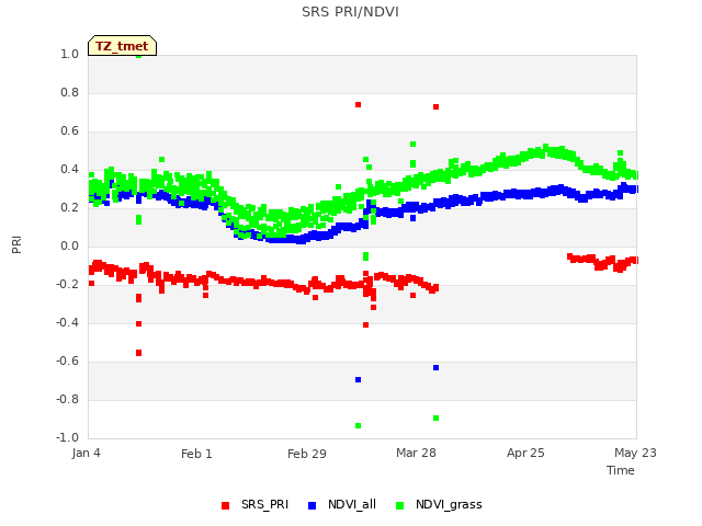 plot of SRS PRI/NDVI