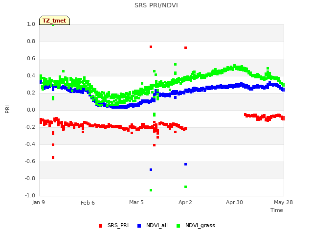 plot of SRS PRI/NDVI